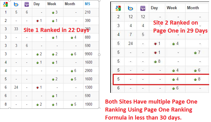 http://pageonerankingforumla.com/wp-content/uploads/2014/12/pageone-ranking.png